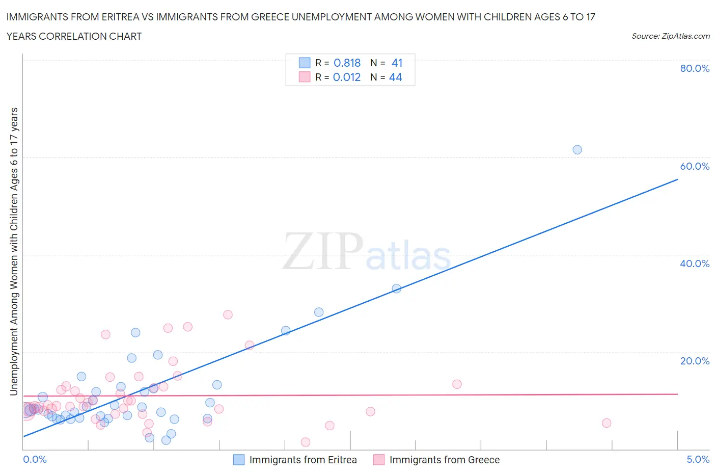 Immigrants from Eritrea vs Immigrants from Greece Unemployment Among Women with Children Ages 6 to 17 years