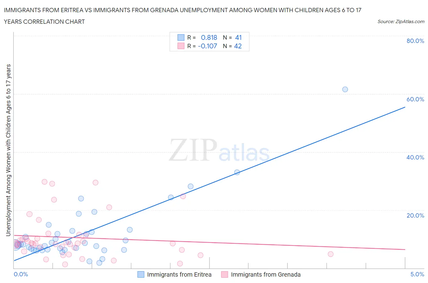 Immigrants from Eritrea vs Immigrants from Grenada Unemployment Among Women with Children Ages 6 to 17 years