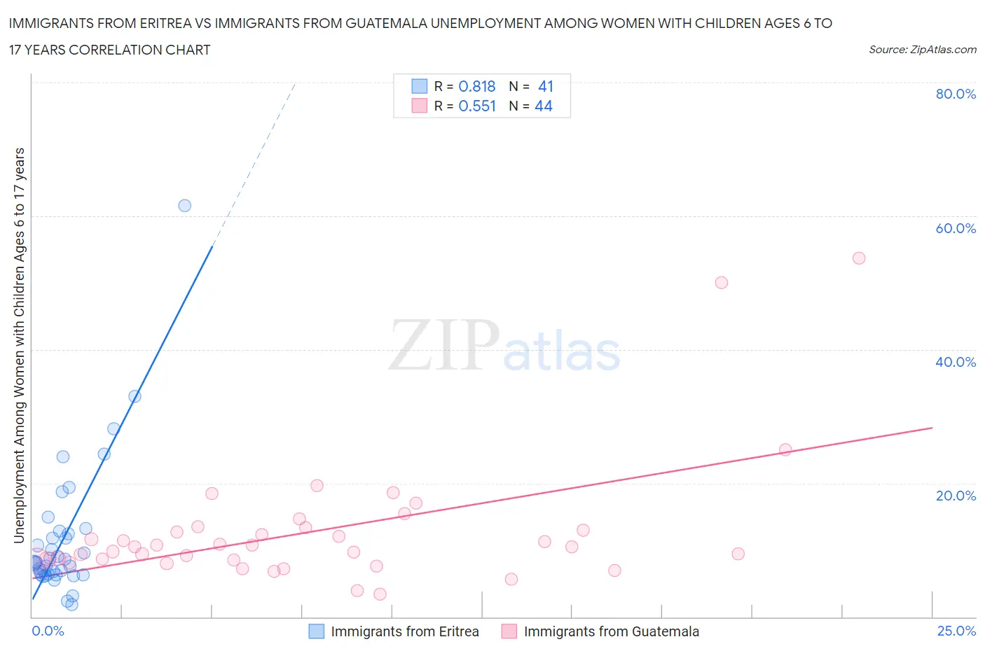 Immigrants from Eritrea vs Immigrants from Guatemala Unemployment Among Women with Children Ages 6 to 17 years