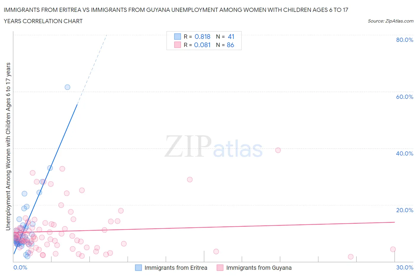 Immigrants from Eritrea vs Immigrants from Guyana Unemployment Among Women with Children Ages 6 to 17 years