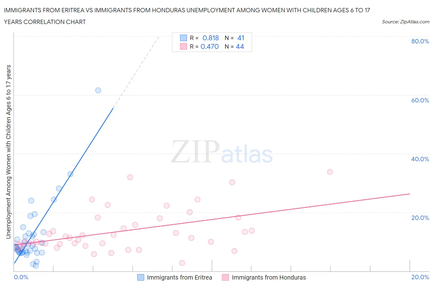 Immigrants from Eritrea vs Immigrants from Honduras Unemployment Among Women with Children Ages 6 to 17 years