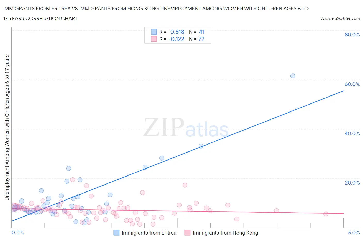 Immigrants from Eritrea vs Immigrants from Hong Kong Unemployment Among Women with Children Ages 6 to 17 years