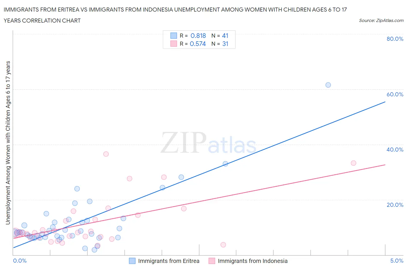 Immigrants from Eritrea vs Immigrants from Indonesia Unemployment Among Women with Children Ages 6 to 17 years