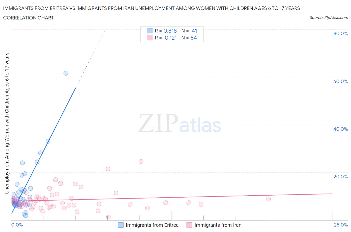 Immigrants from Eritrea vs Immigrants from Iran Unemployment Among Women with Children Ages 6 to 17 years