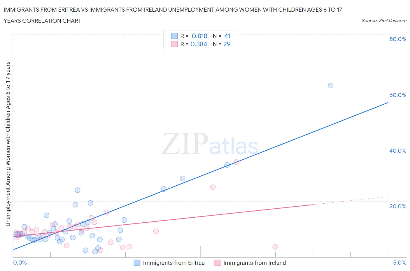 Immigrants from Eritrea vs Immigrants from Ireland Unemployment Among Women with Children Ages 6 to 17 years