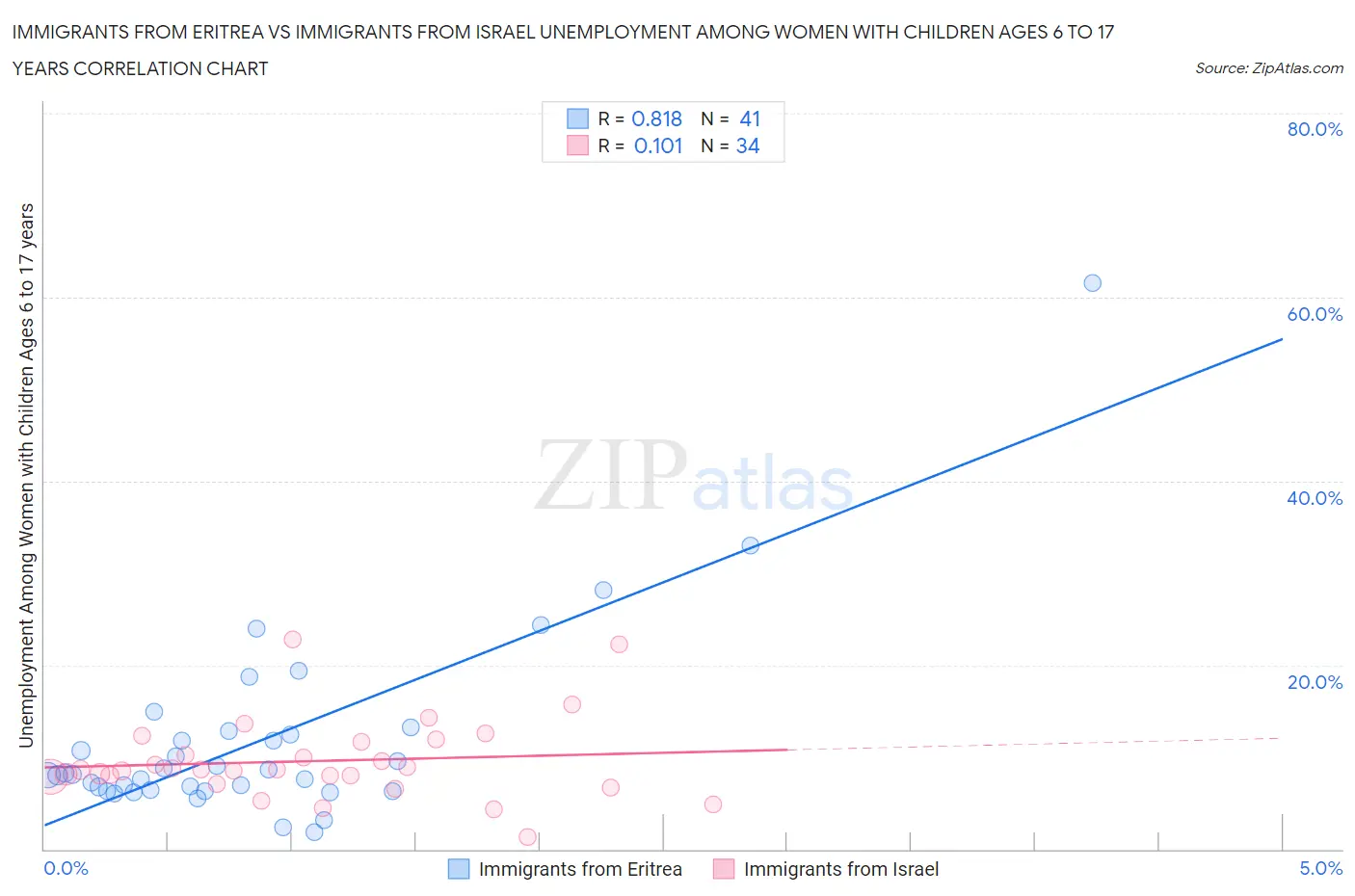 Immigrants from Eritrea vs Immigrants from Israel Unemployment Among Women with Children Ages 6 to 17 years