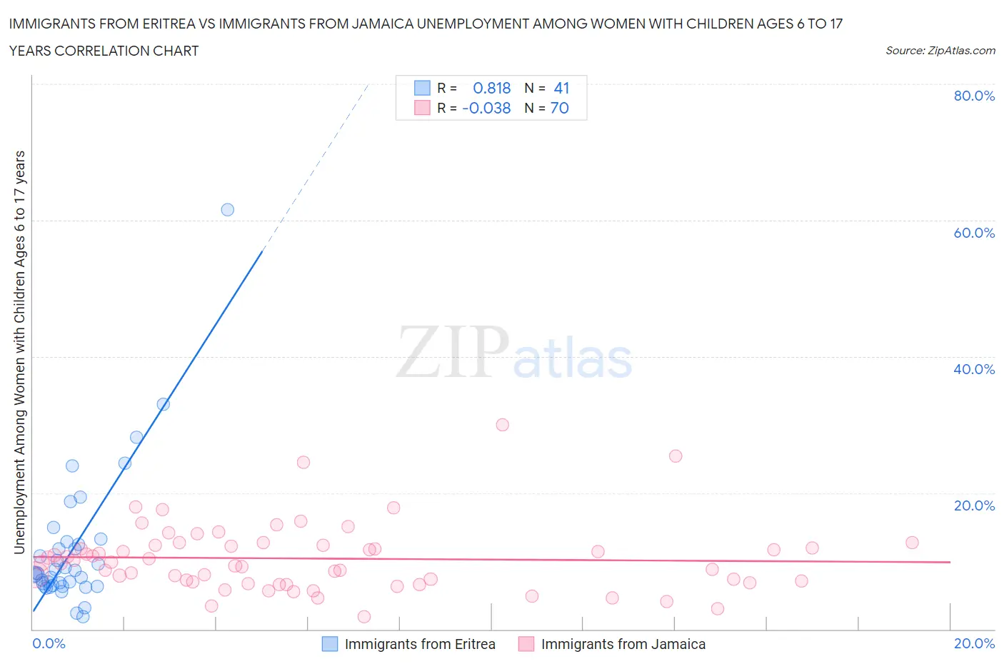 Immigrants from Eritrea vs Immigrants from Jamaica Unemployment Among Women with Children Ages 6 to 17 years