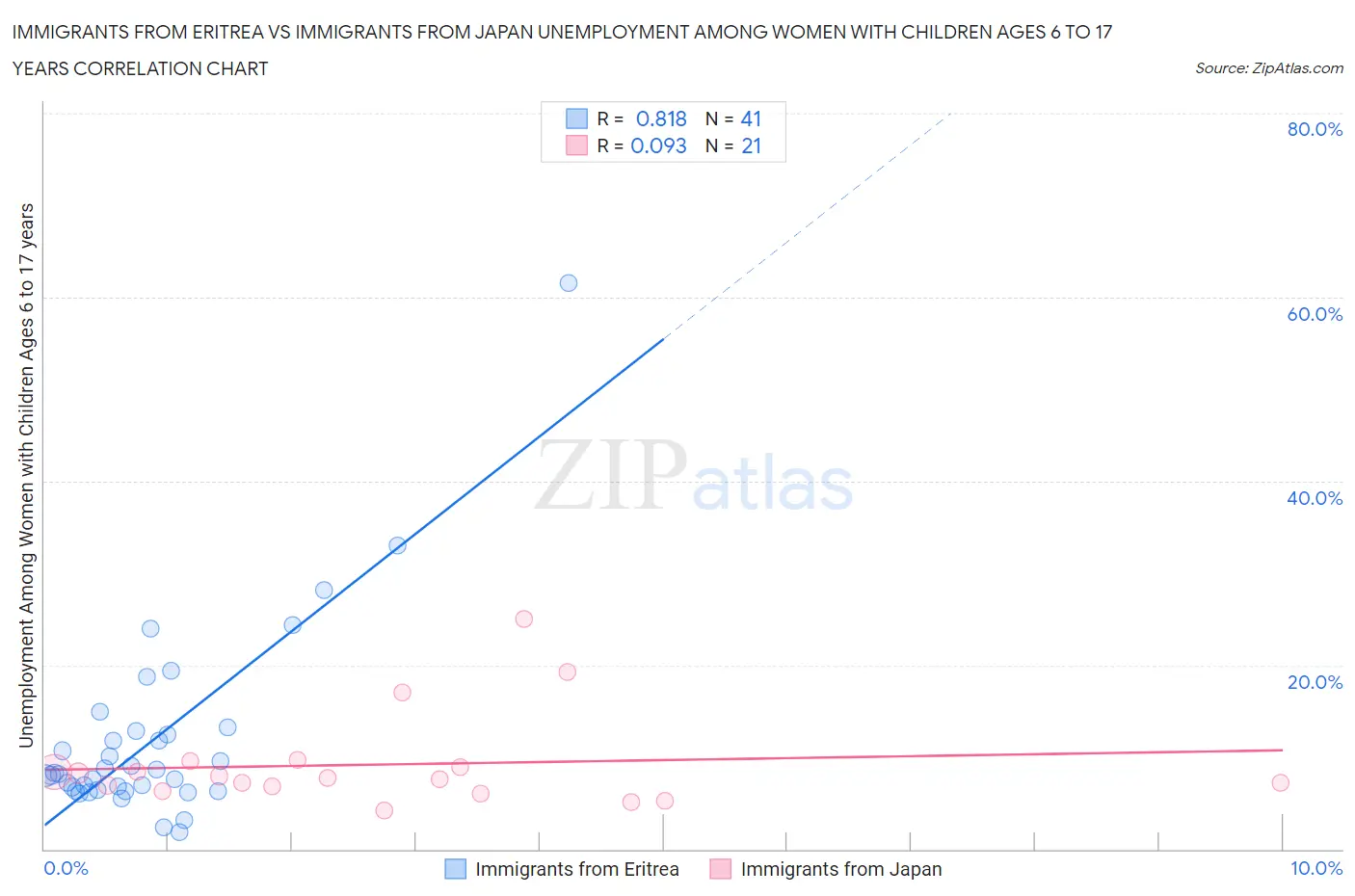 Immigrants from Eritrea vs Immigrants from Japan Unemployment Among Women with Children Ages 6 to 17 years