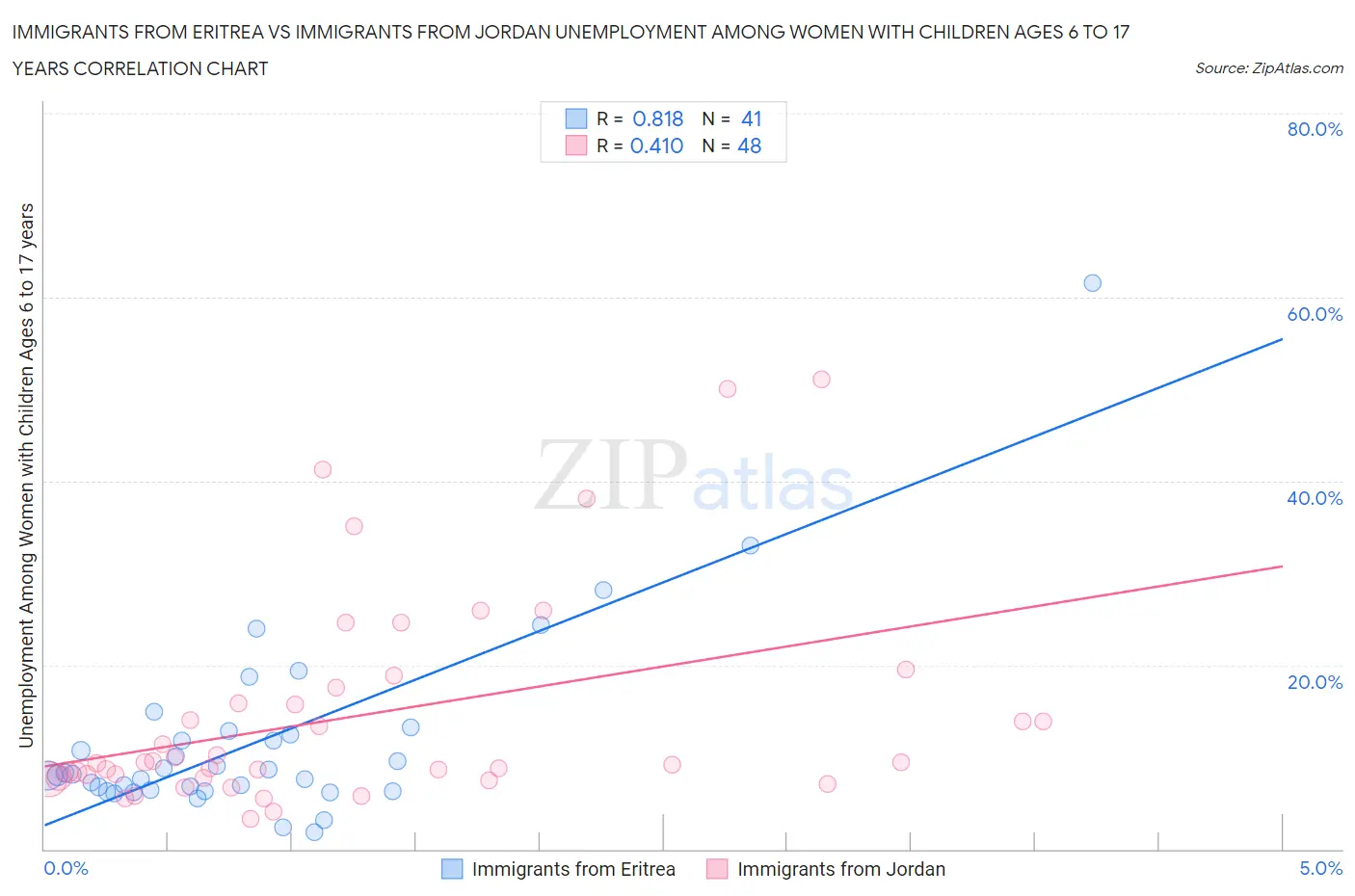 Immigrants from Eritrea vs Immigrants from Jordan Unemployment Among Women with Children Ages 6 to 17 years