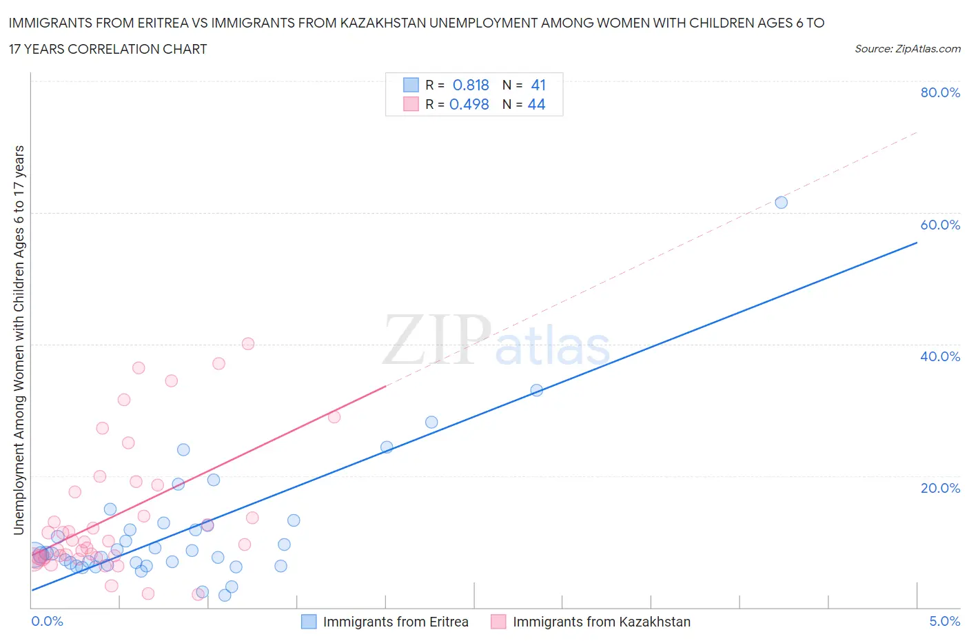 Immigrants from Eritrea vs Immigrants from Kazakhstan Unemployment Among Women with Children Ages 6 to 17 years