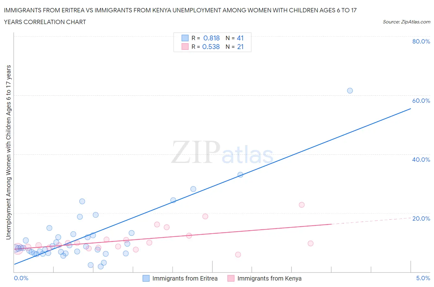 Immigrants from Eritrea vs Immigrants from Kenya Unemployment Among Women with Children Ages 6 to 17 years