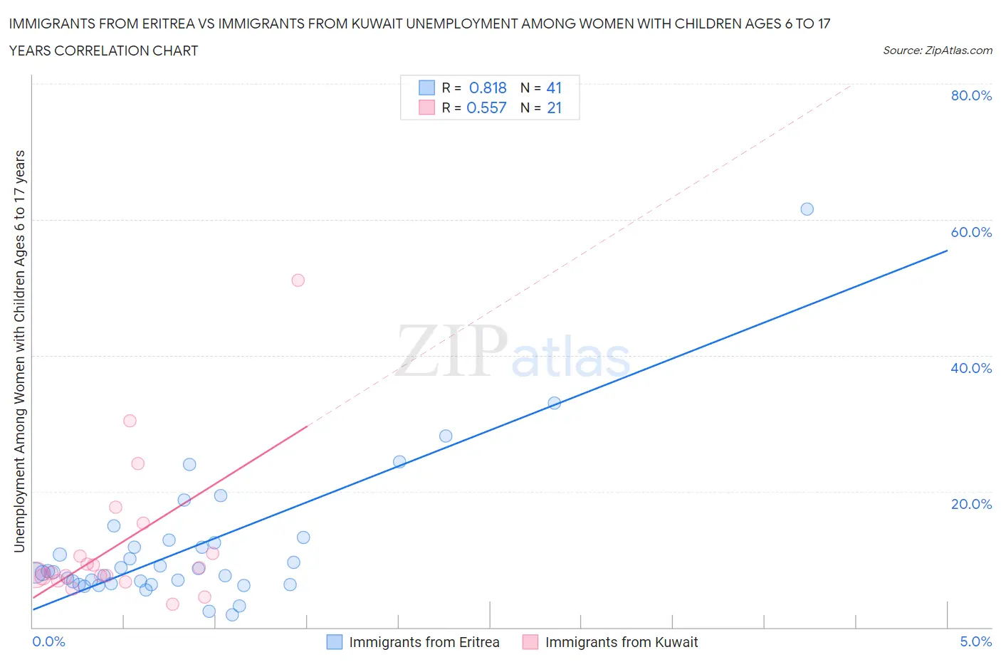 Immigrants from Eritrea vs Immigrants from Kuwait Unemployment Among Women with Children Ages 6 to 17 years