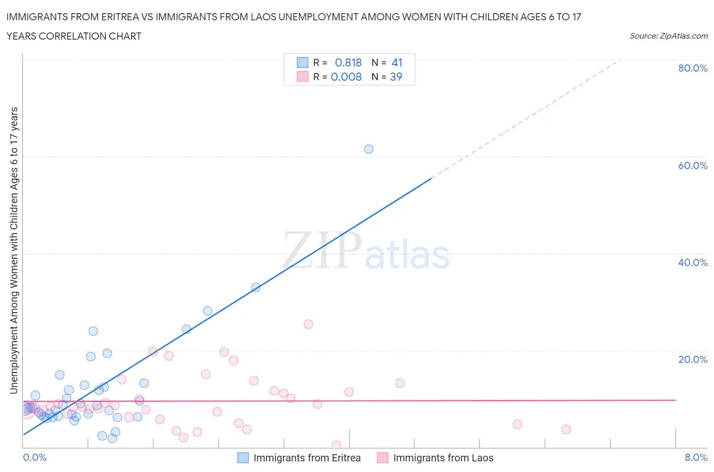 Immigrants from Eritrea vs Immigrants from Laos Unemployment Among Women with Children Ages 6 to 17 years