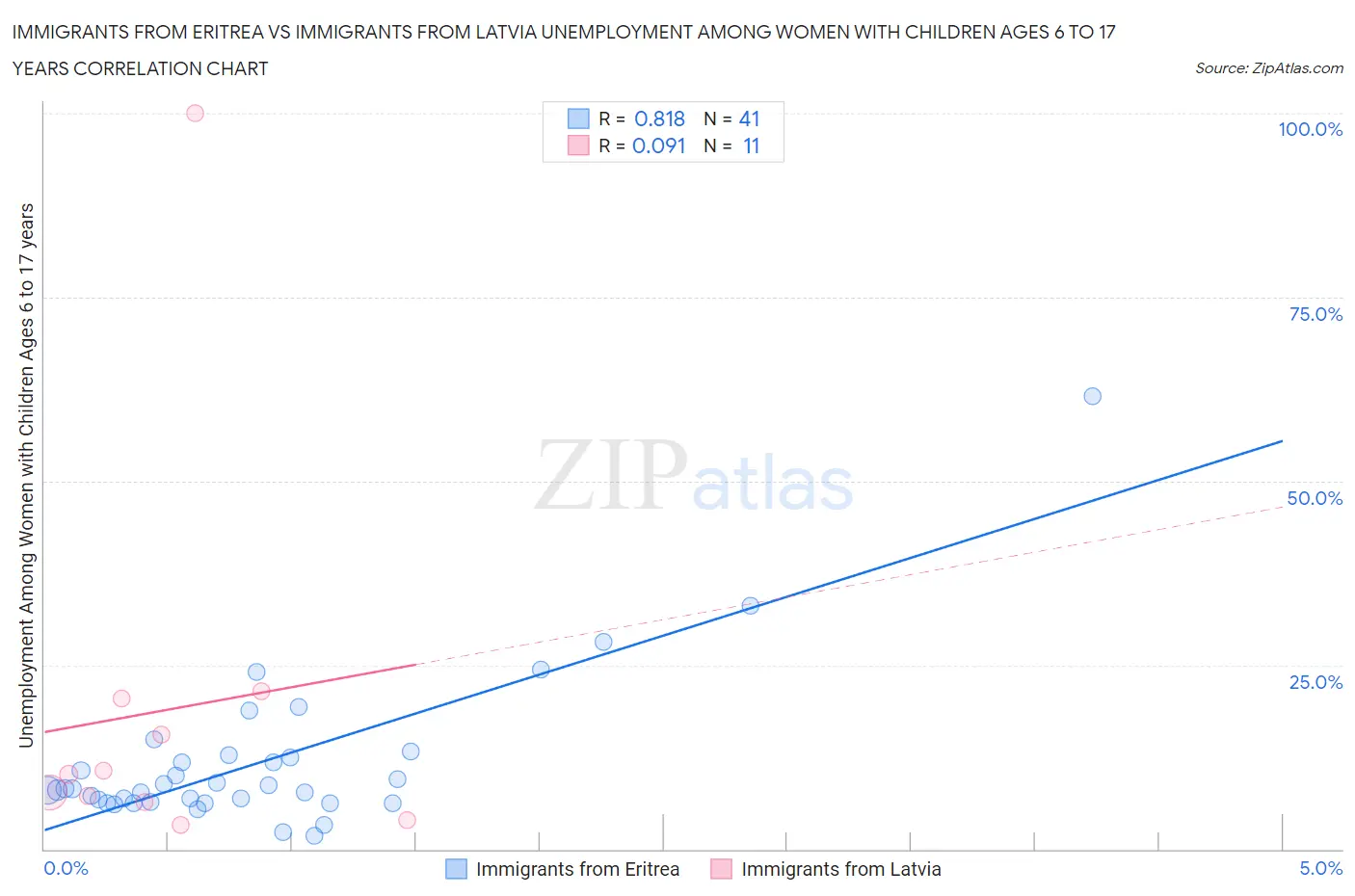 Immigrants from Eritrea vs Immigrants from Latvia Unemployment Among Women with Children Ages 6 to 17 years