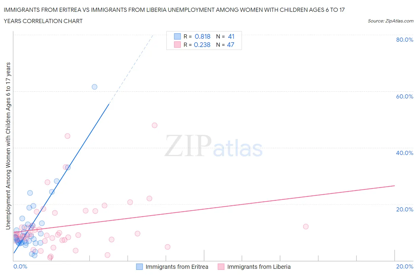 Immigrants from Eritrea vs Immigrants from Liberia Unemployment Among Women with Children Ages 6 to 17 years