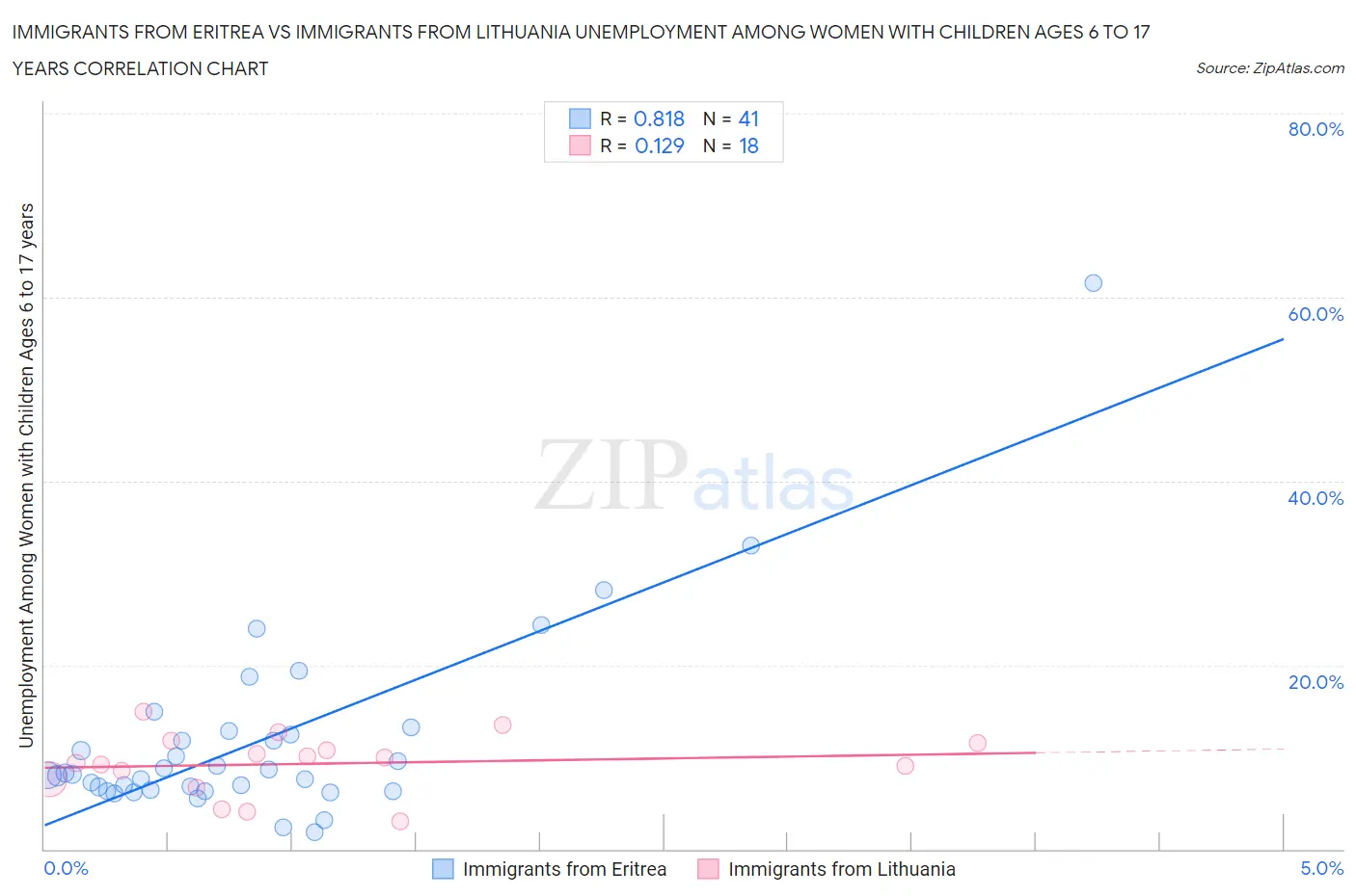 Immigrants from Eritrea vs Immigrants from Lithuania Unemployment Among Women with Children Ages 6 to 17 years