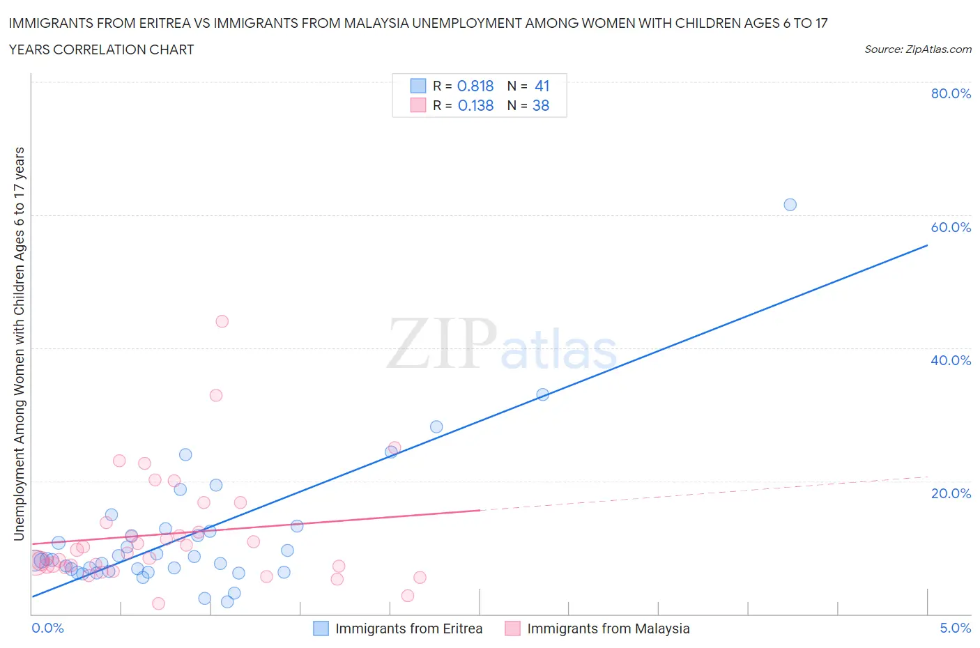 Immigrants from Eritrea vs Immigrants from Malaysia Unemployment Among Women with Children Ages 6 to 17 years