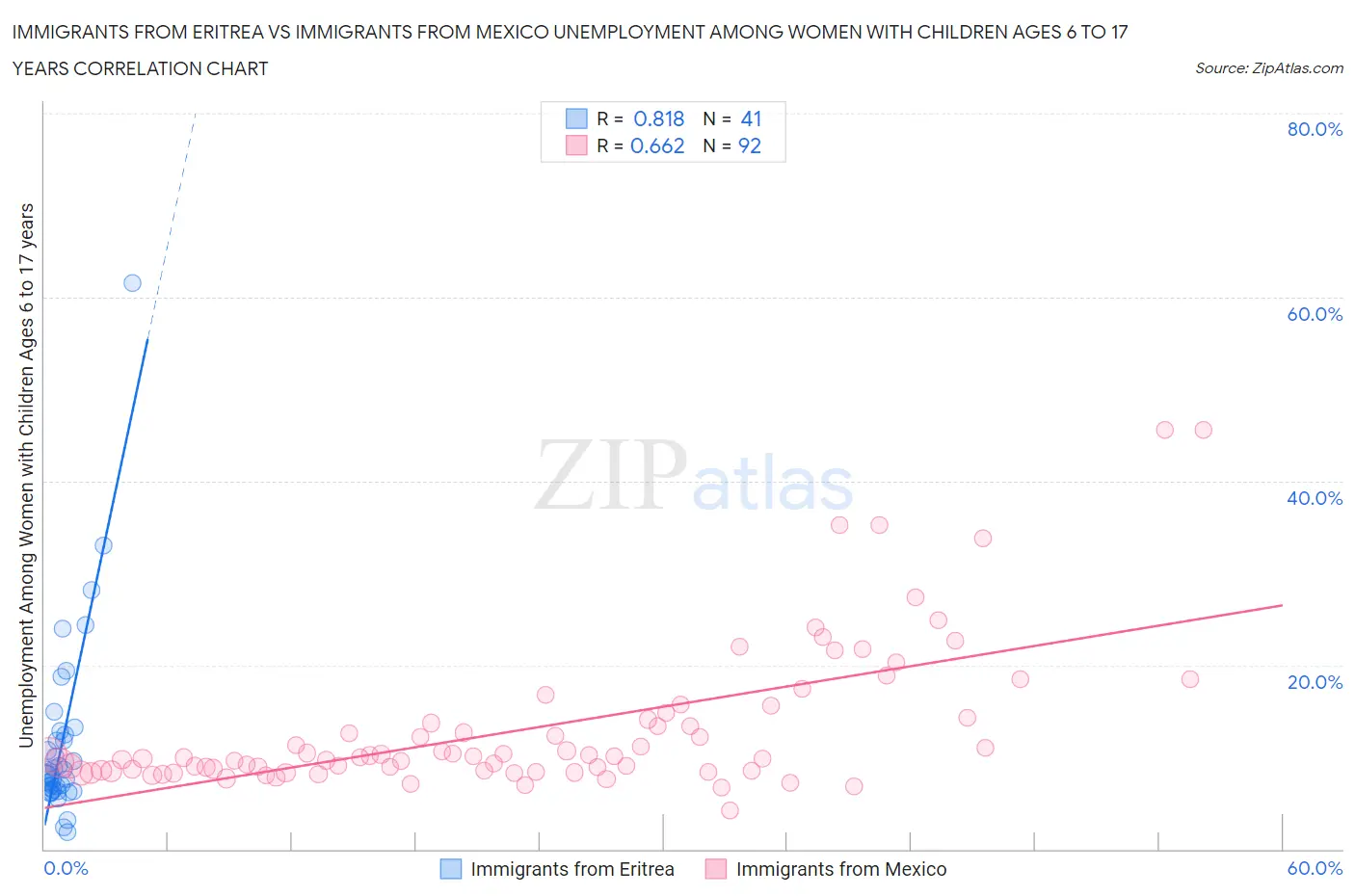 Immigrants from Eritrea vs Immigrants from Mexico Unemployment Among Women with Children Ages 6 to 17 years