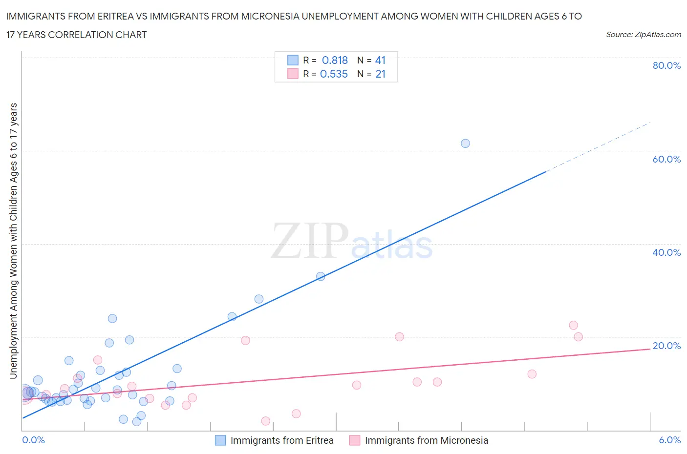 Immigrants from Eritrea vs Immigrants from Micronesia Unemployment Among Women with Children Ages 6 to 17 years