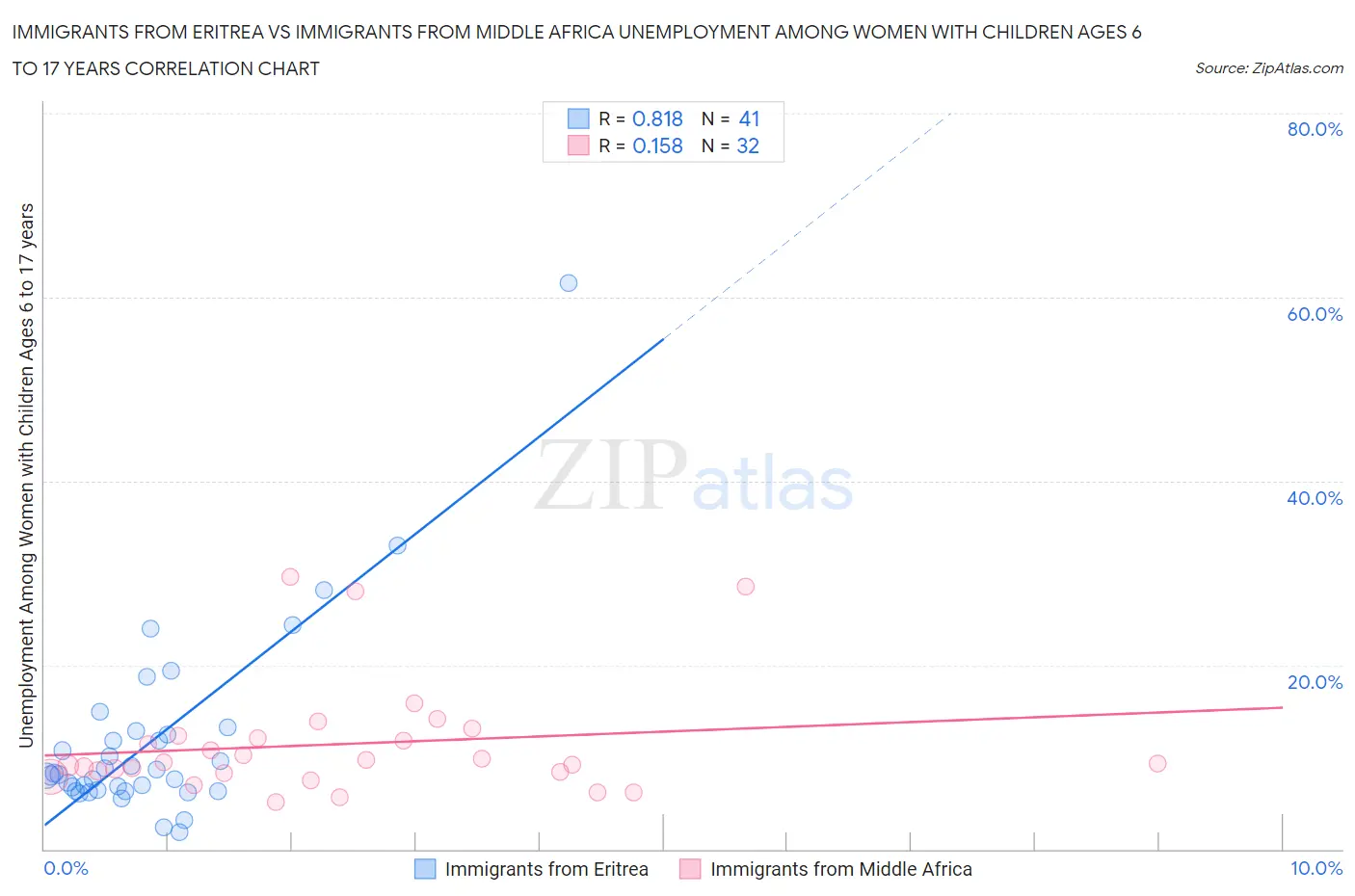 Immigrants from Eritrea vs Immigrants from Middle Africa Unemployment Among Women with Children Ages 6 to 17 years