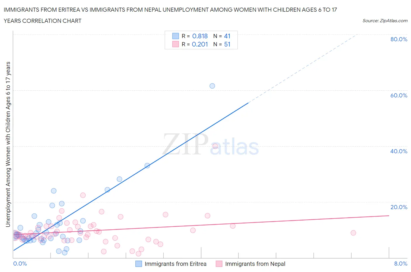 Immigrants from Eritrea vs Immigrants from Nepal Unemployment Among Women with Children Ages 6 to 17 years