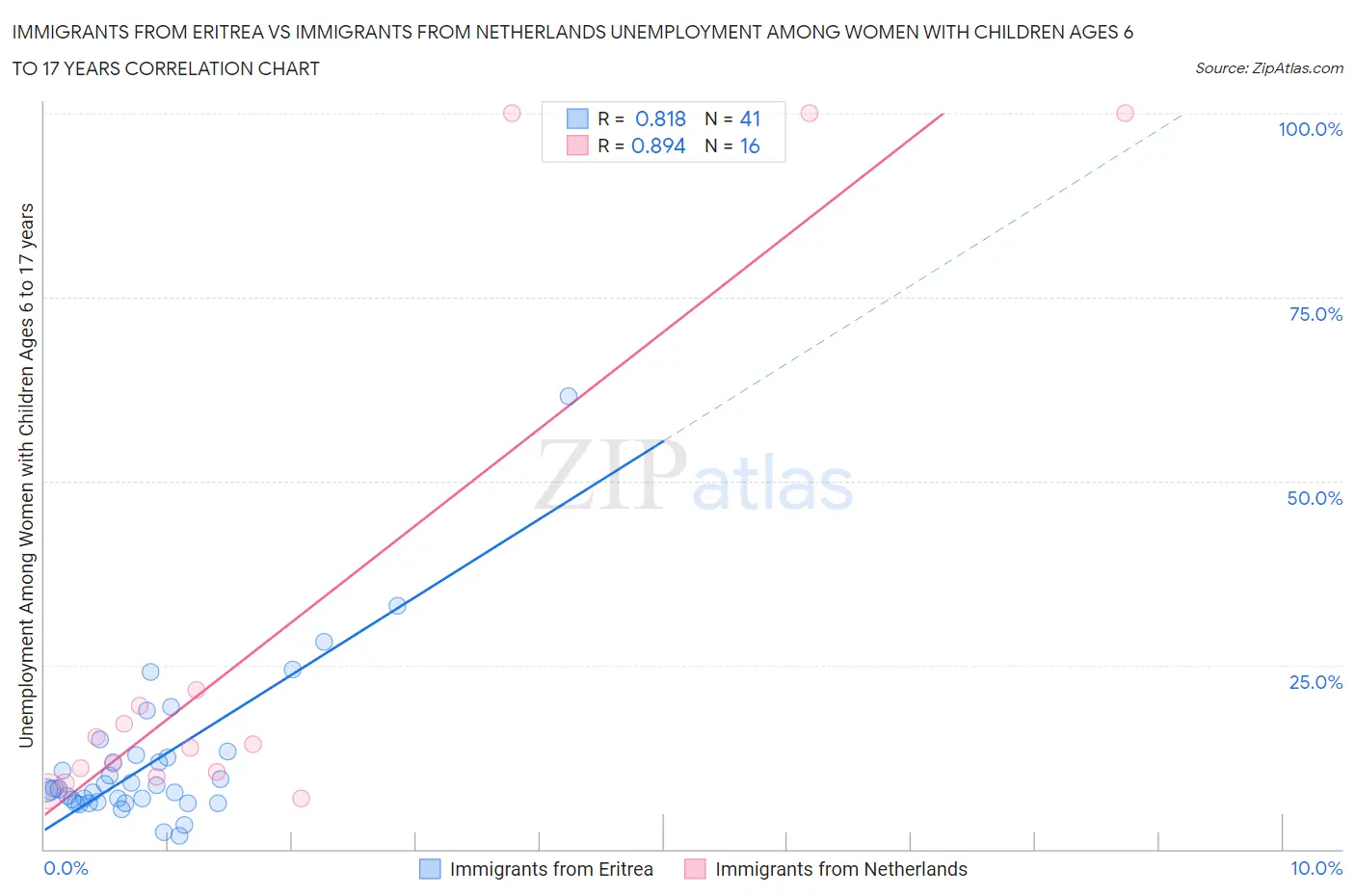 Immigrants from Eritrea vs Immigrants from Netherlands Unemployment Among Women with Children Ages 6 to 17 years