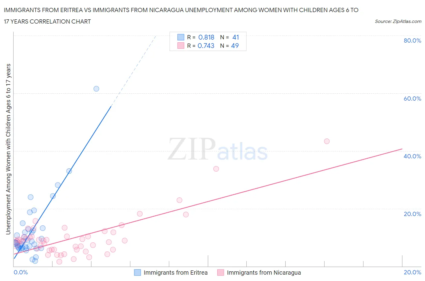 Immigrants from Eritrea vs Immigrants from Nicaragua Unemployment Among Women with Children Ages 6 to 17 years