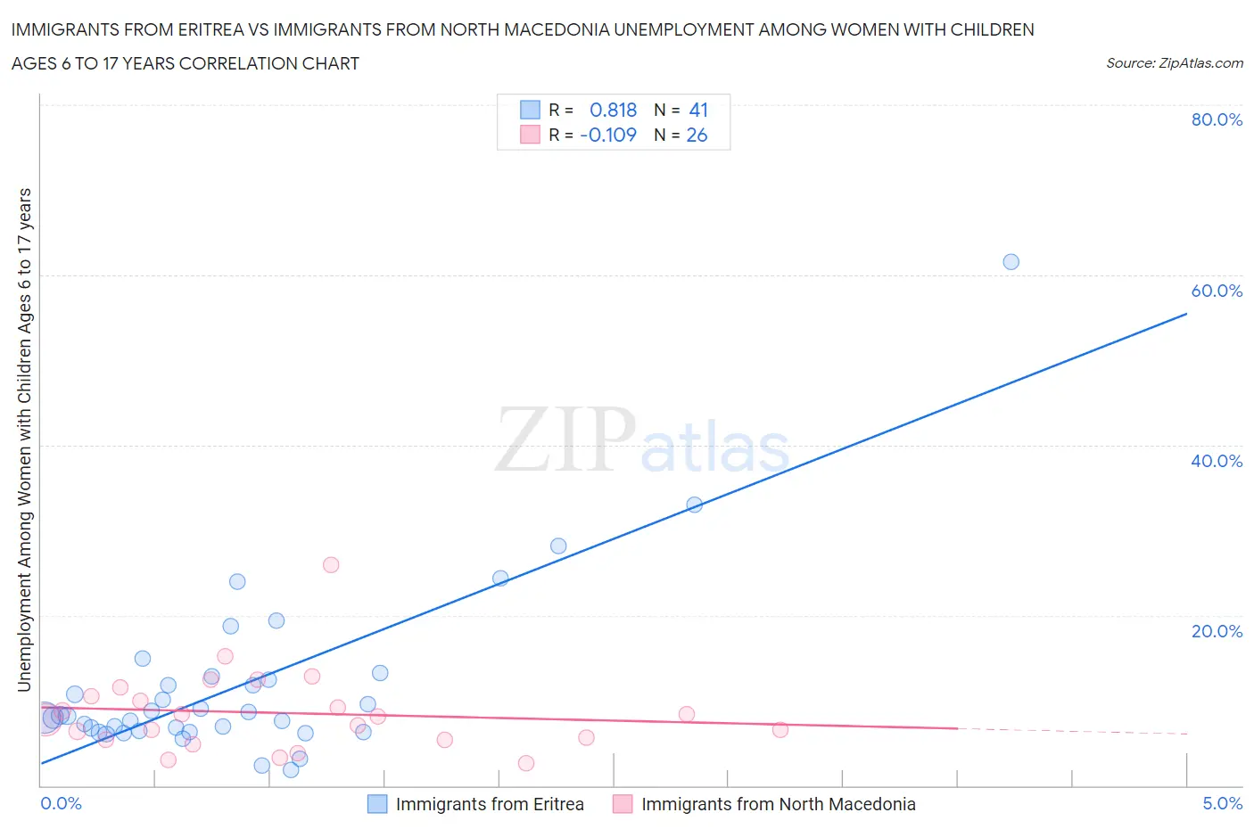 Immigrants from Eritrea vs Immigrants from North Macedonia Unemployment Among Women with Children Ages 6 to 17 years