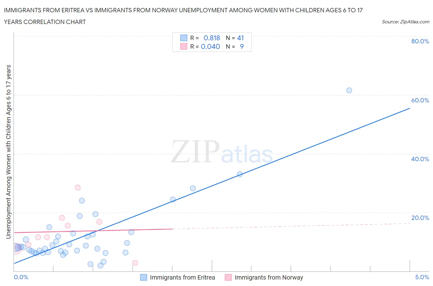 Immigrants from Eritrea vs Immigrants from Norway Unemployment Among Women with Children Ages 6 to 17 years