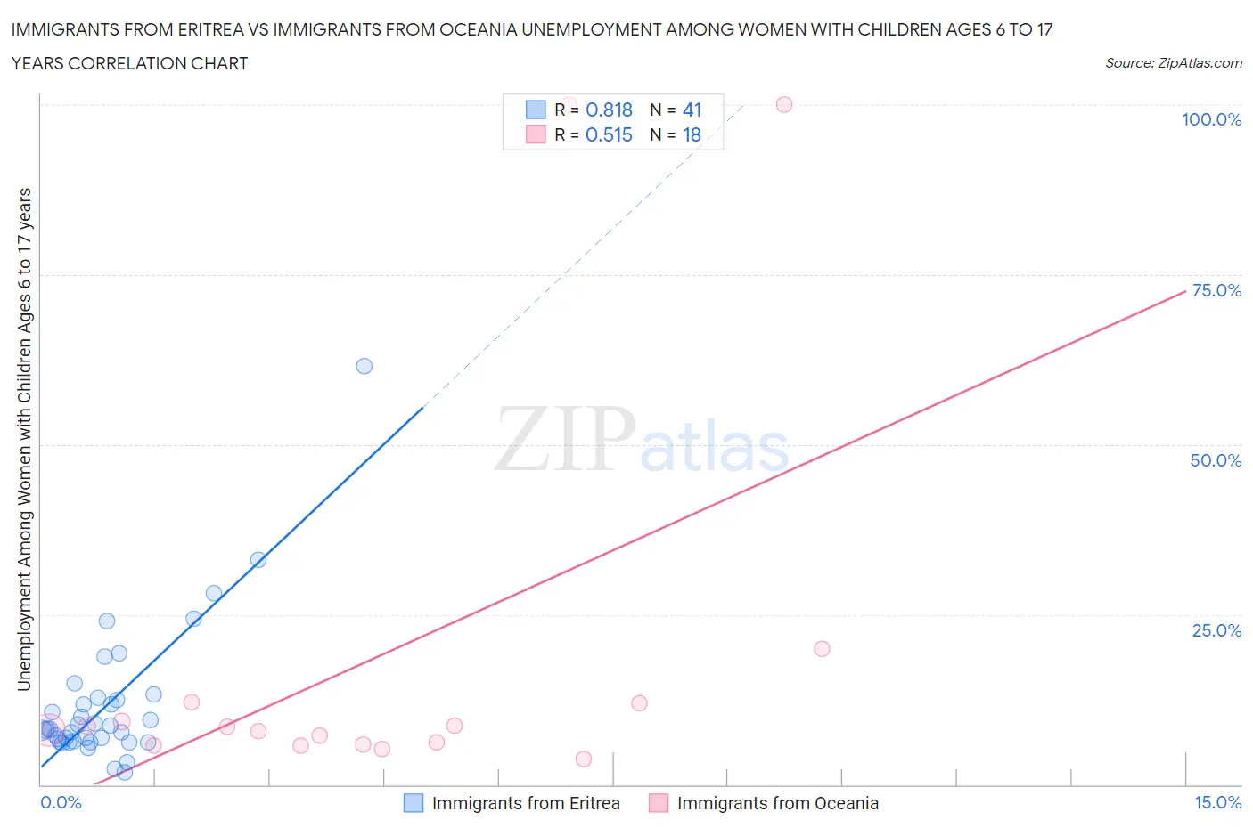 Immigrants from Eritrea vs Immigrants from Oceania Unemployment Among Women with Children Ages 6 to 17 years