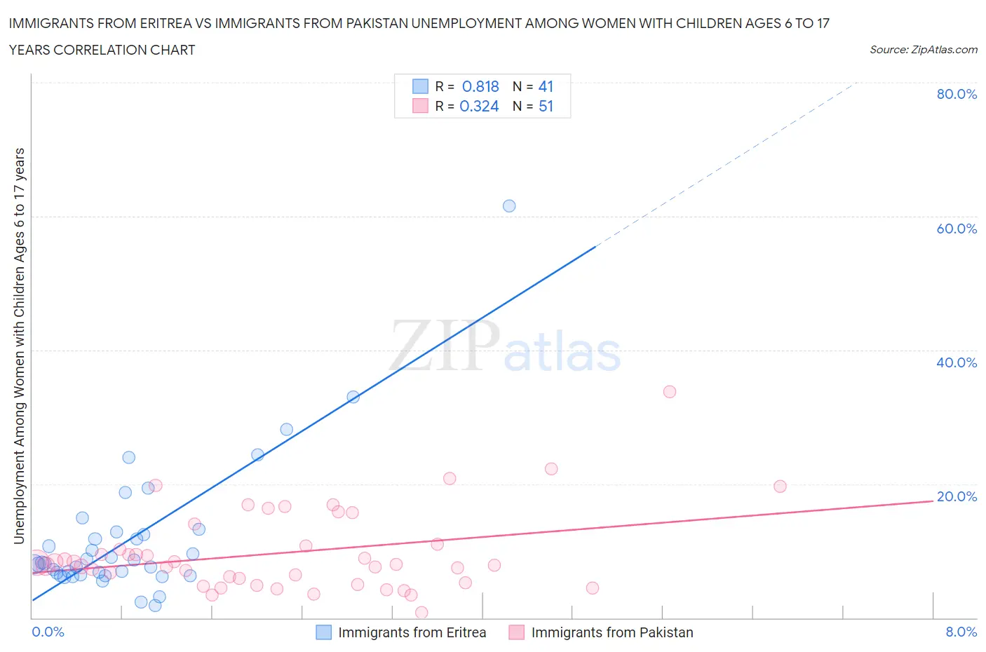 Immigrants from Eritrea vs Immigrants from Pakistan Unemployment Among Women with Children Ages 6 to 17 years