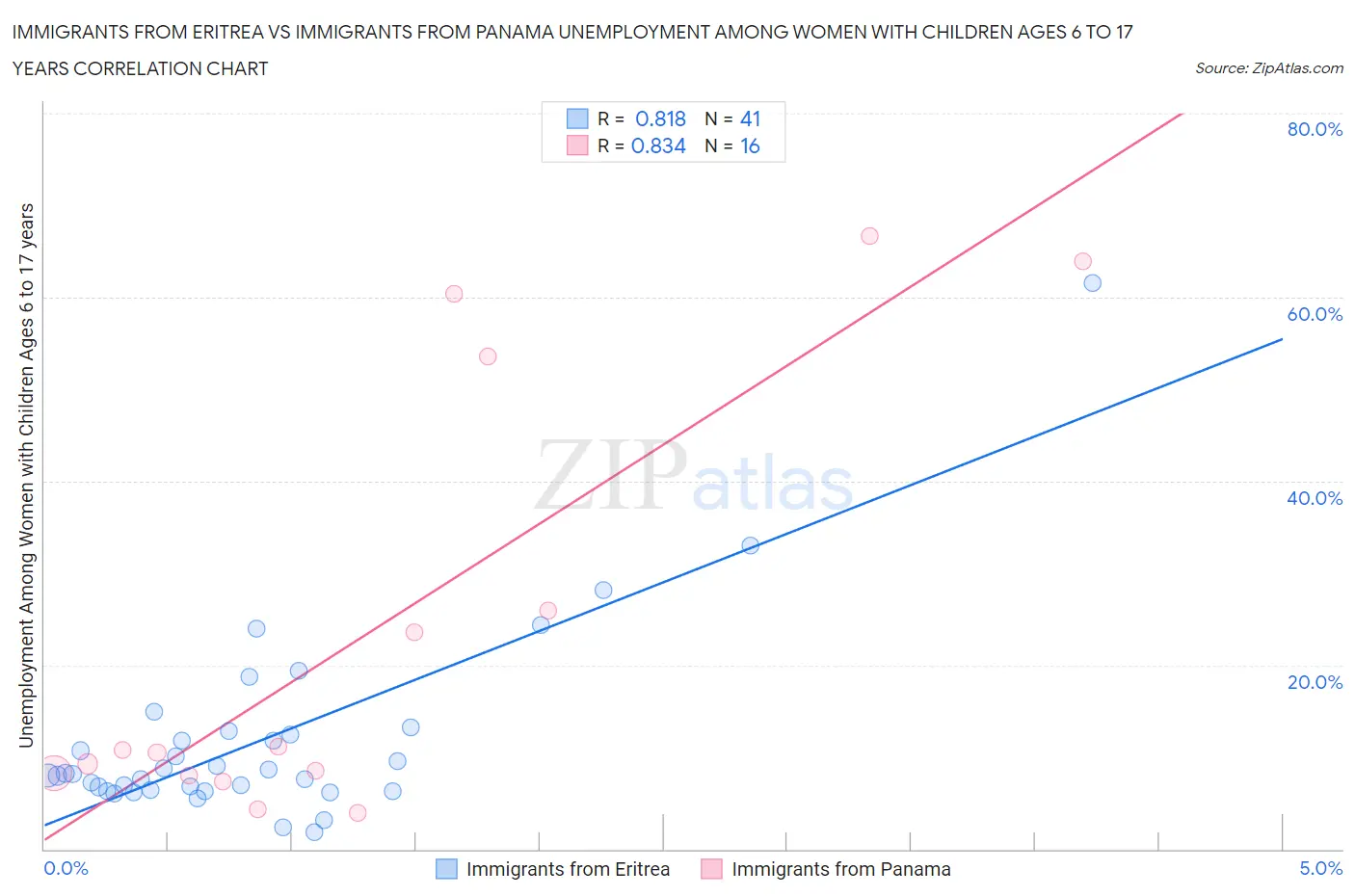 Immigrants from Eritrea vs Immigrants from Panama Unemployment Among Women with Children Ages 6 to 17 years