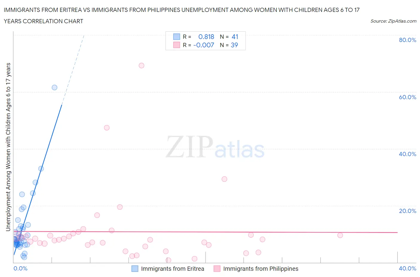 Immigrants from Eritrea vs Immigrants from Philippines Unemployment Among Women with Children Ages 6 to 17 years