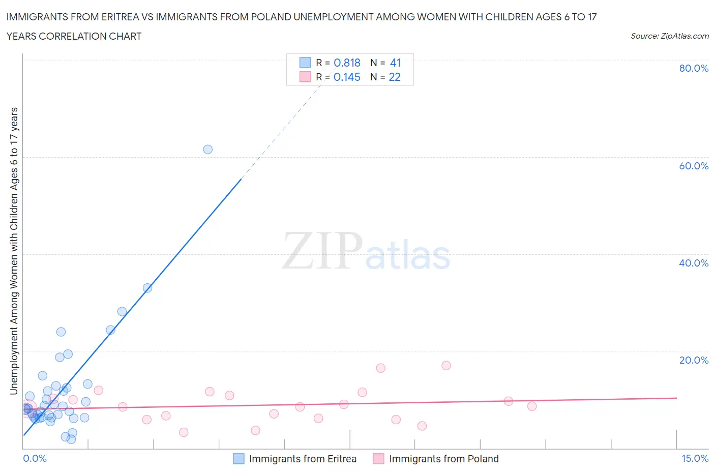 Immigrants from Eritrea vs Immigrants from Poland Unemployment Among Women with Children Ages 6 to 17 years