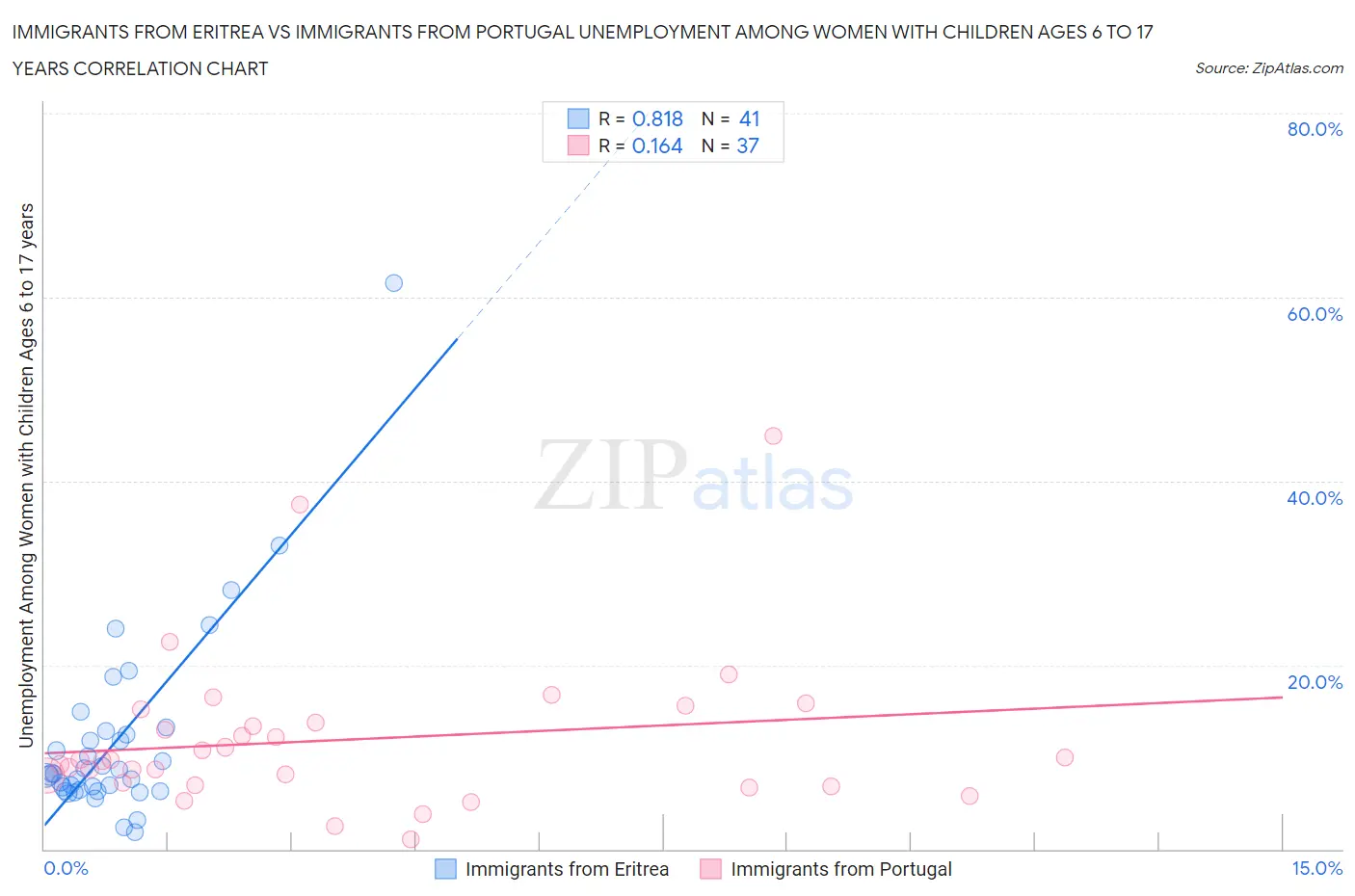 Immigrants from Eritrea vs Immigrants from Portugal Unemployment Among Women with Children Ages 6 to 17 years