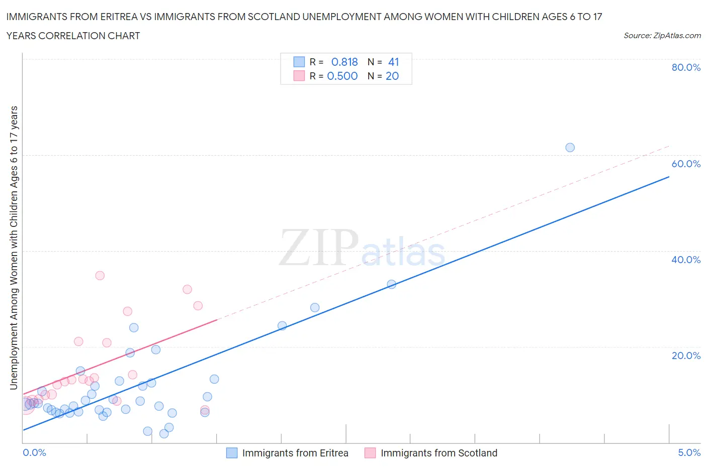 Immigrants from Eritrea vs Immigrants from Scotland Unemployment Among Women with Children Ages 6 to 17 years