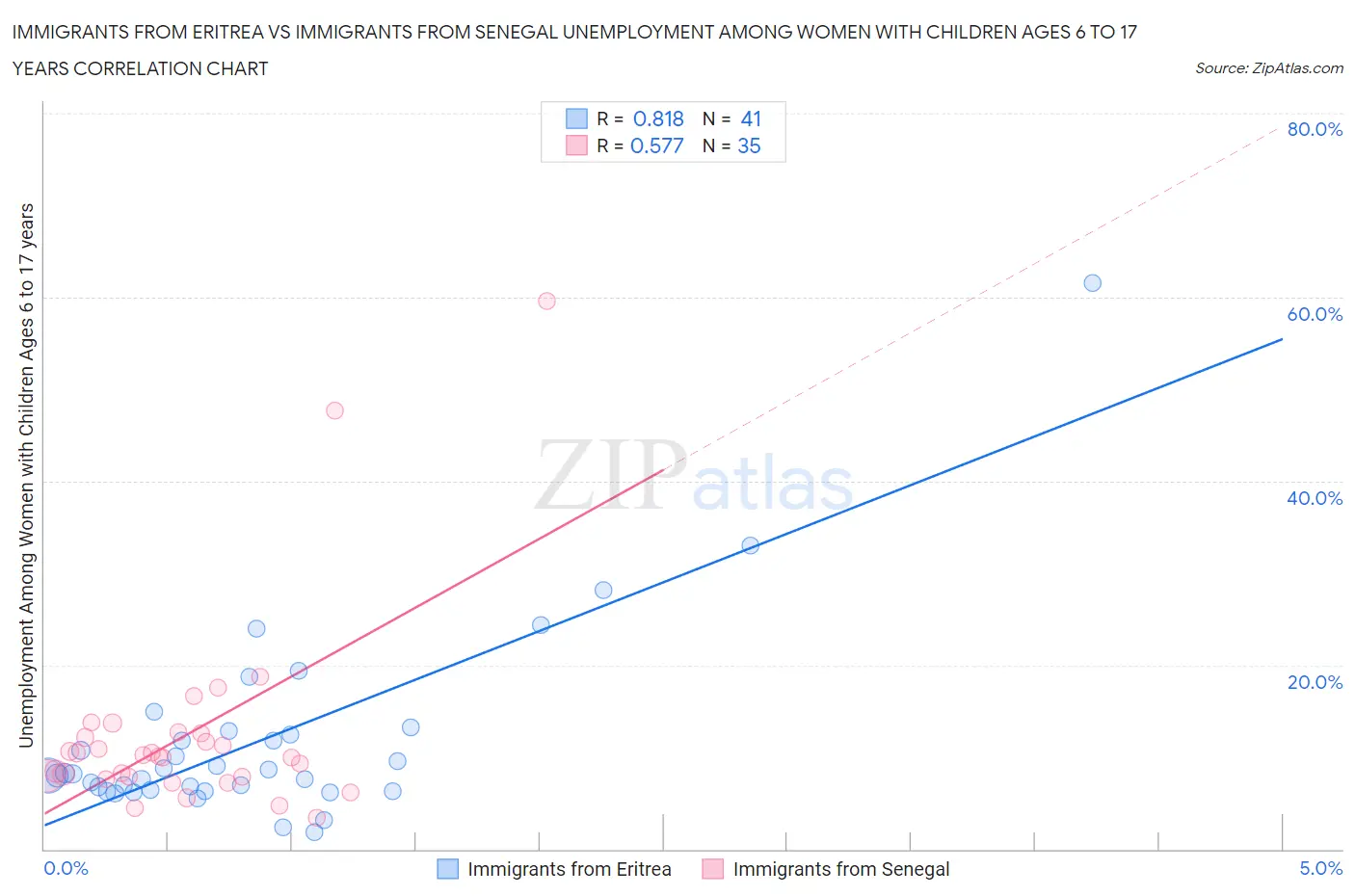 Immigrants from Eritrea vs Immigrants from Senegal Unemployment Among Women with Children Ages 6 to 17 years