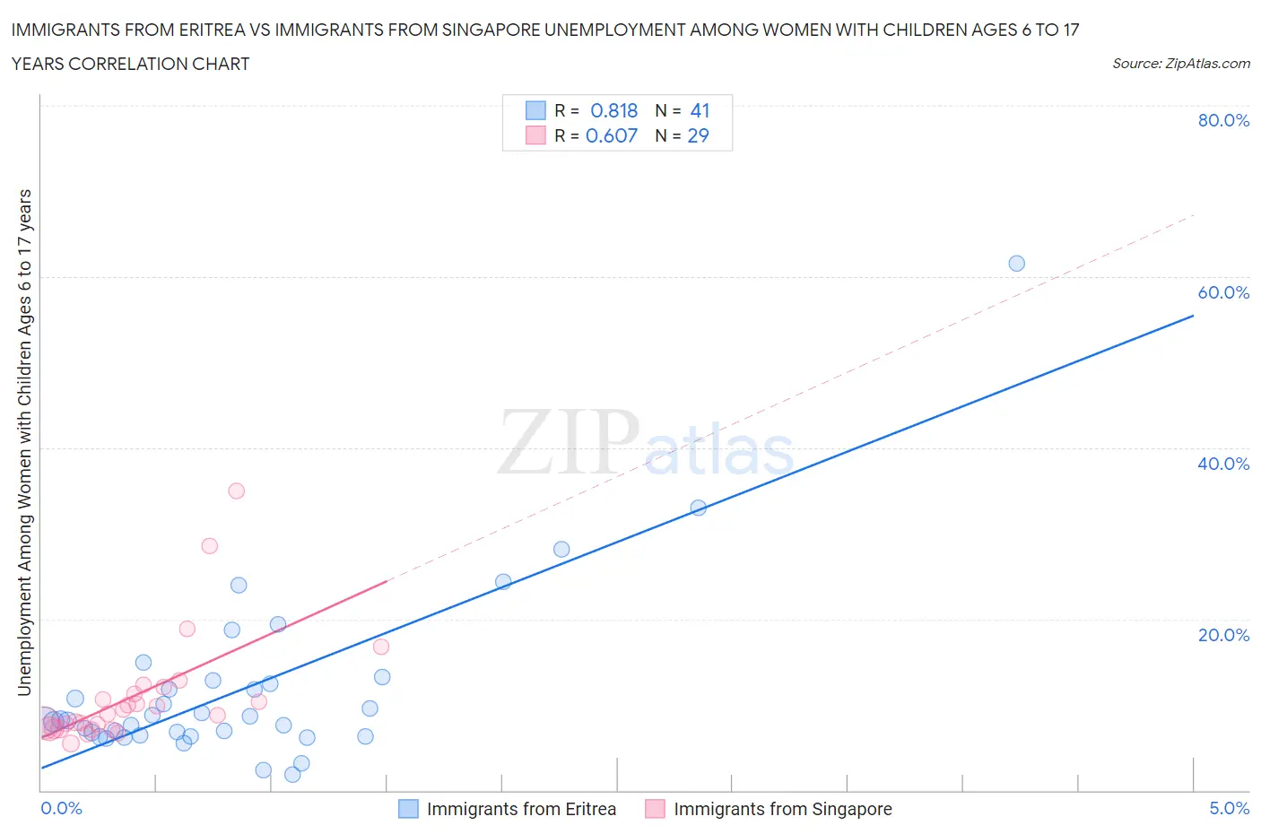 Immigrants from Eritrea vs Immigrants from Singapore Unemployment Among Women with Children Ages 6 to 17 years