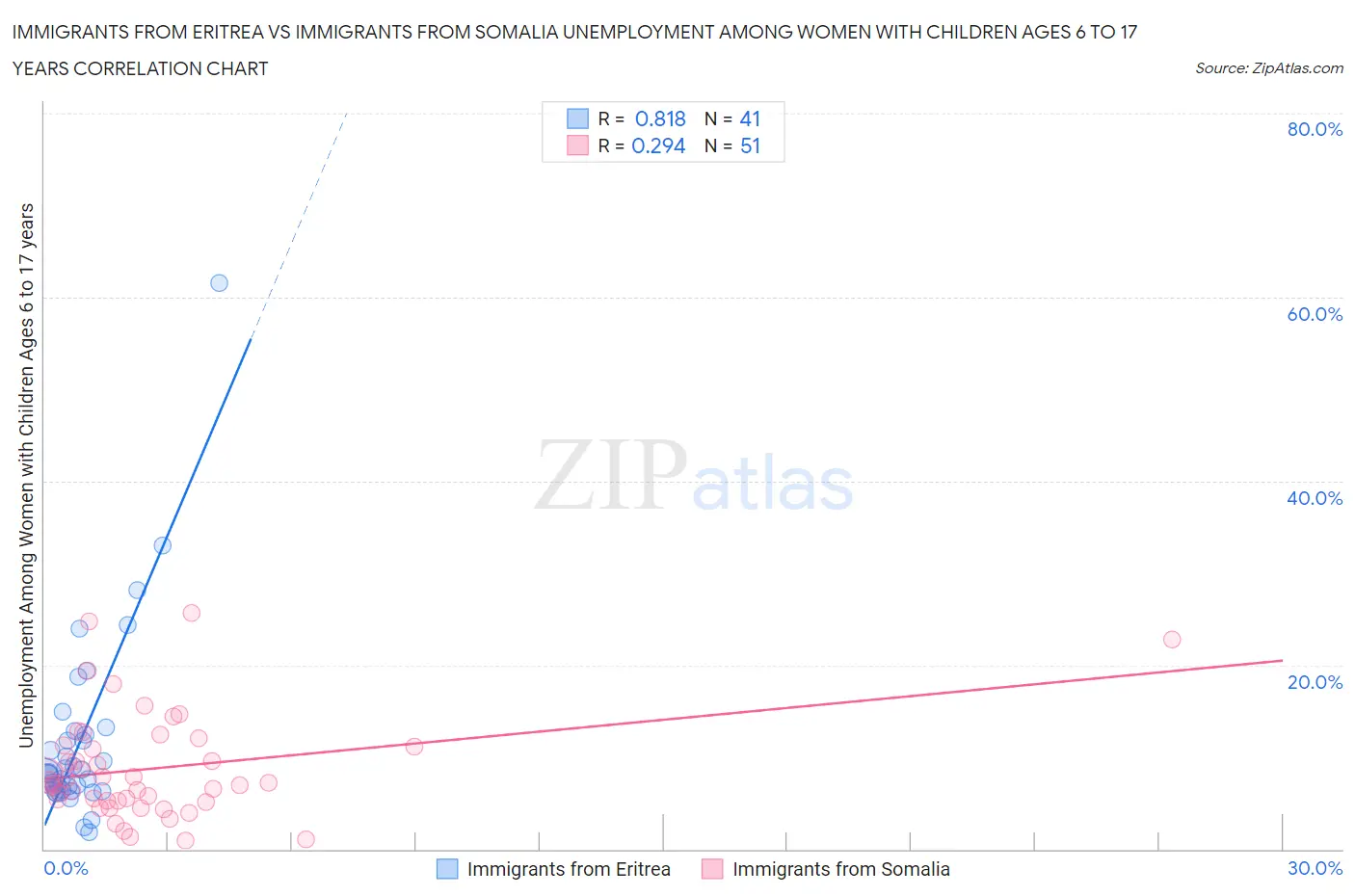 Immigrants from Eritrea vs Immigrants from Somalia Unemployment Among Women with Children Ages 6 to 17 years