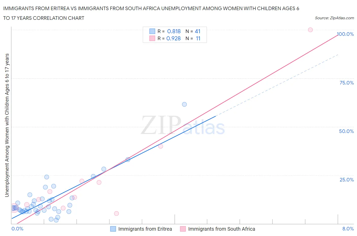 Immigrants from Eritrea vs Immigrants from South Africa Unemployment Among Women with Children Ages 6 to 17 years