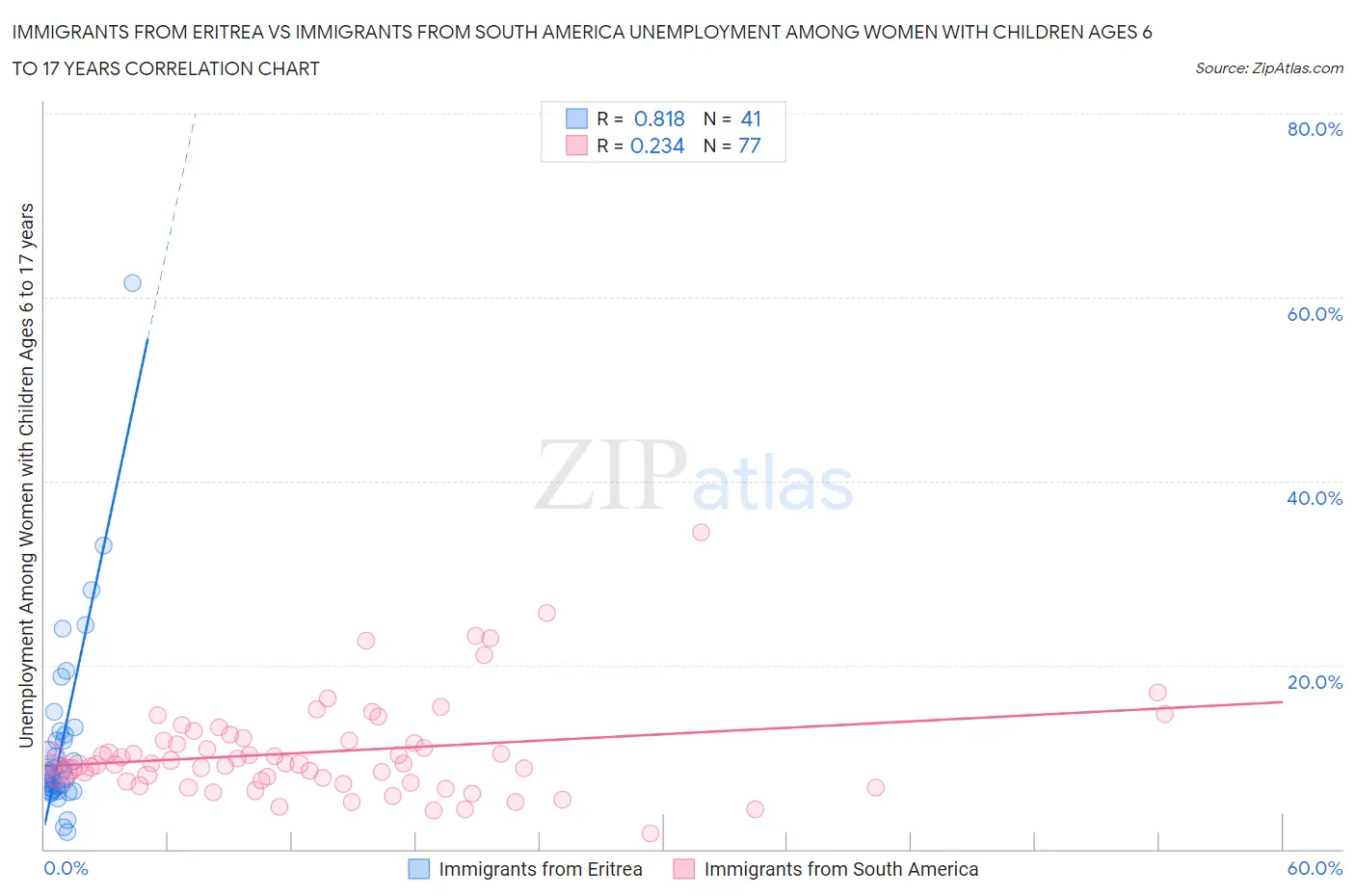 Immigrants from Eritrea vs Immigrants from South America Unemployment Among Women with Children Ages 6 to 17 years