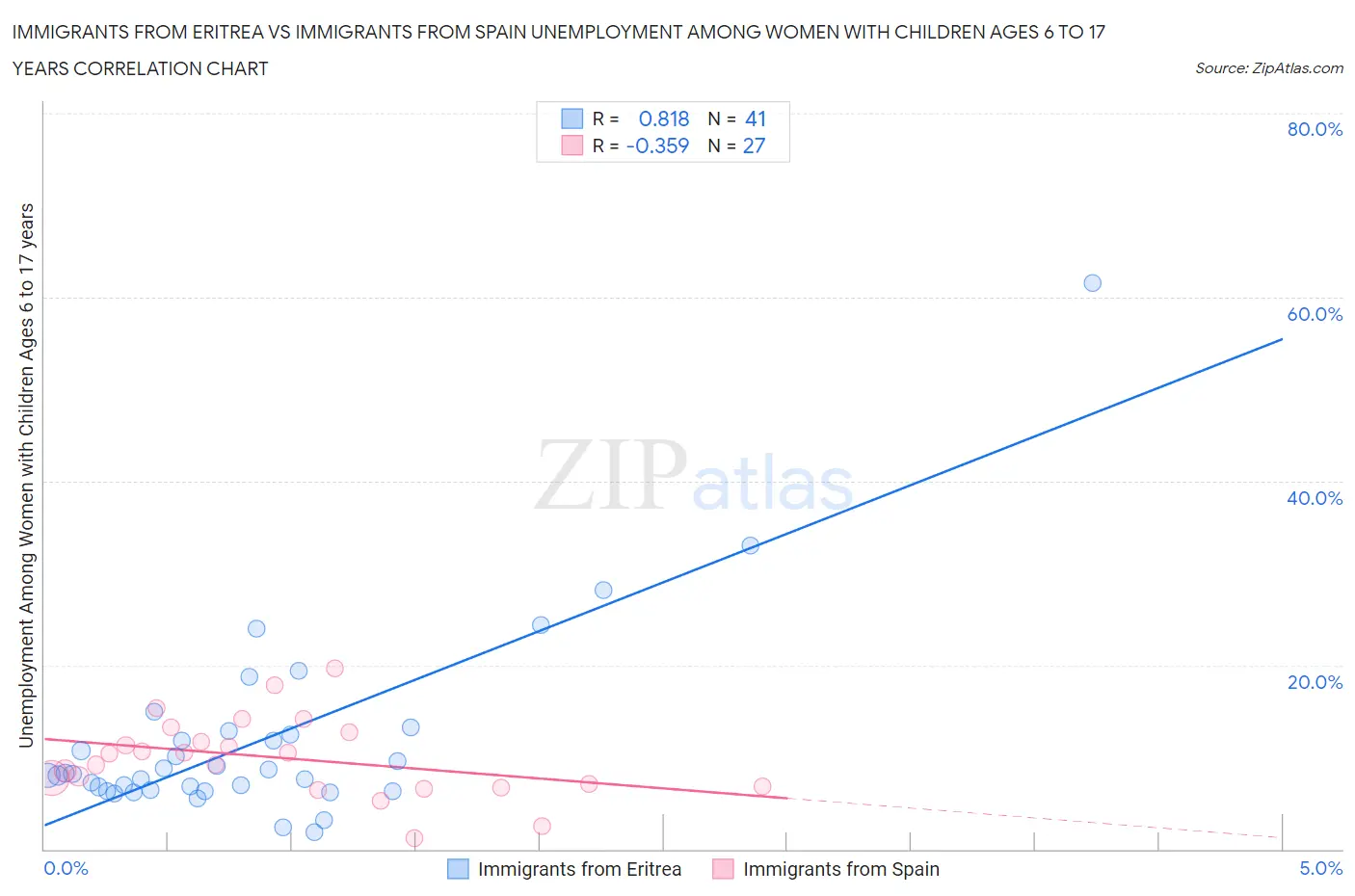 Immigrants from Eritrea vs Immigrants from Spain Unemployment Among Women with Children Ages 6 to 17 years