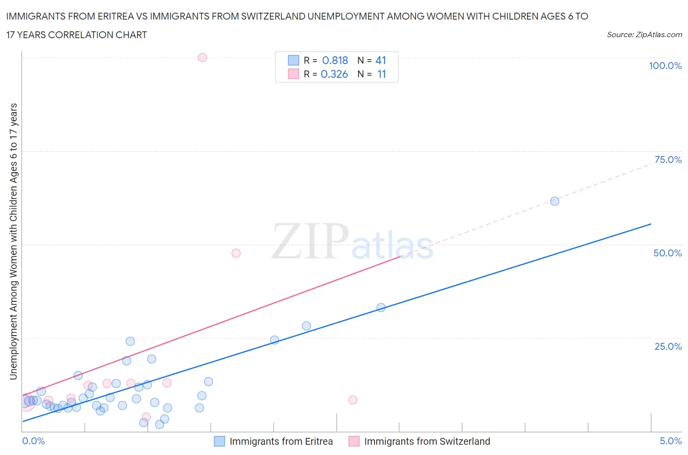 Immigrants from Eritrea vs Immigrants from Switzerland Unemployment Among Women with Children Ages 6 to 17 years