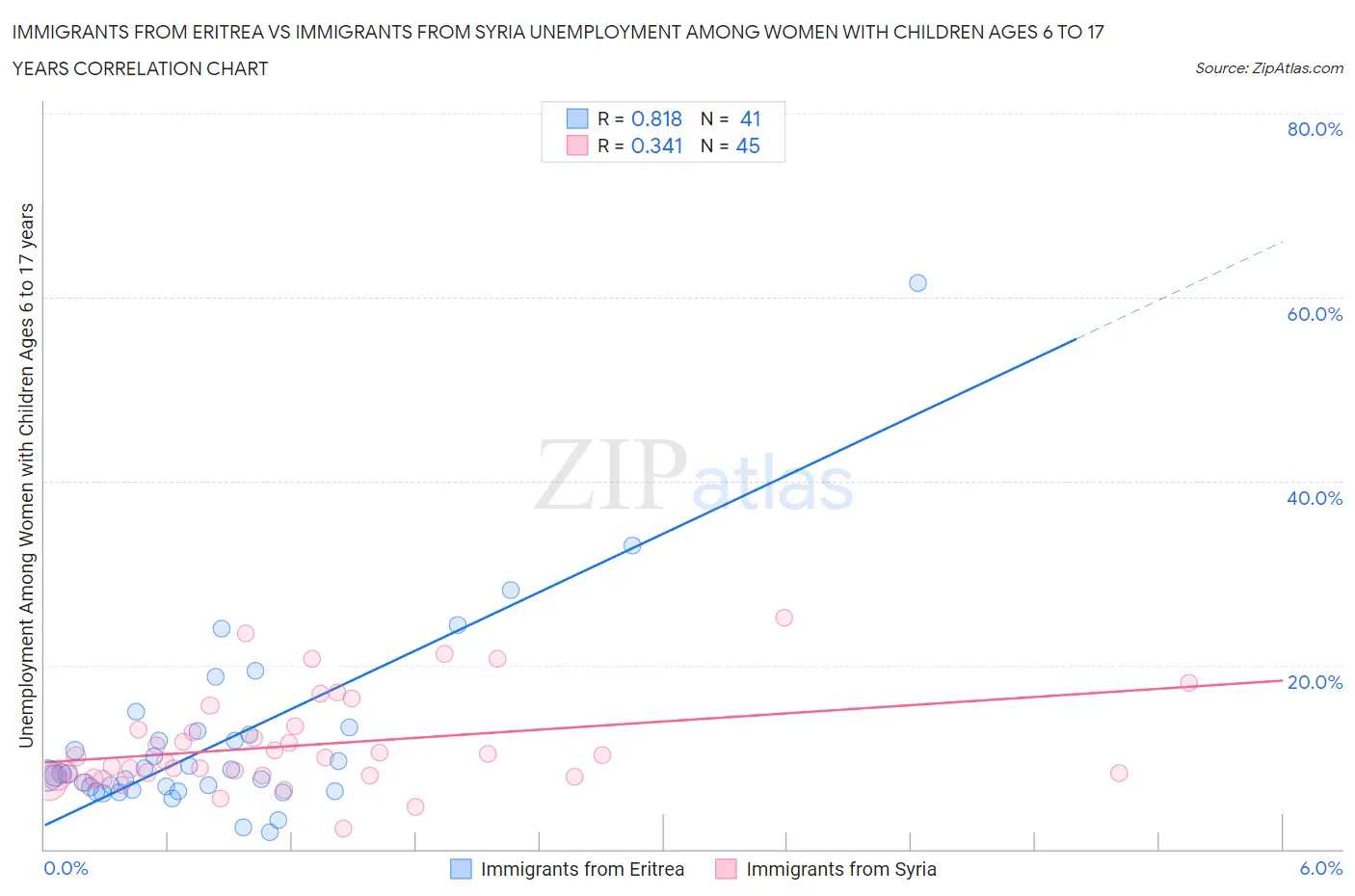 Immigrants from Eritrea vs Immigrants from Syria Unemployment Among Women with Children Ages 6 to 17 years