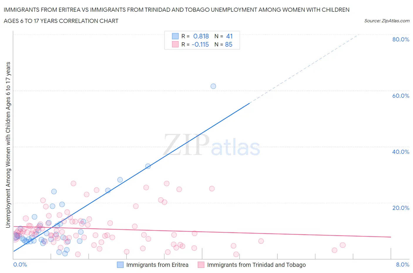 Immigrants from Eritrea vs Immigrants from Trinidad and Tobago Unemployment Among Women with Children Ages 6 to 17 years