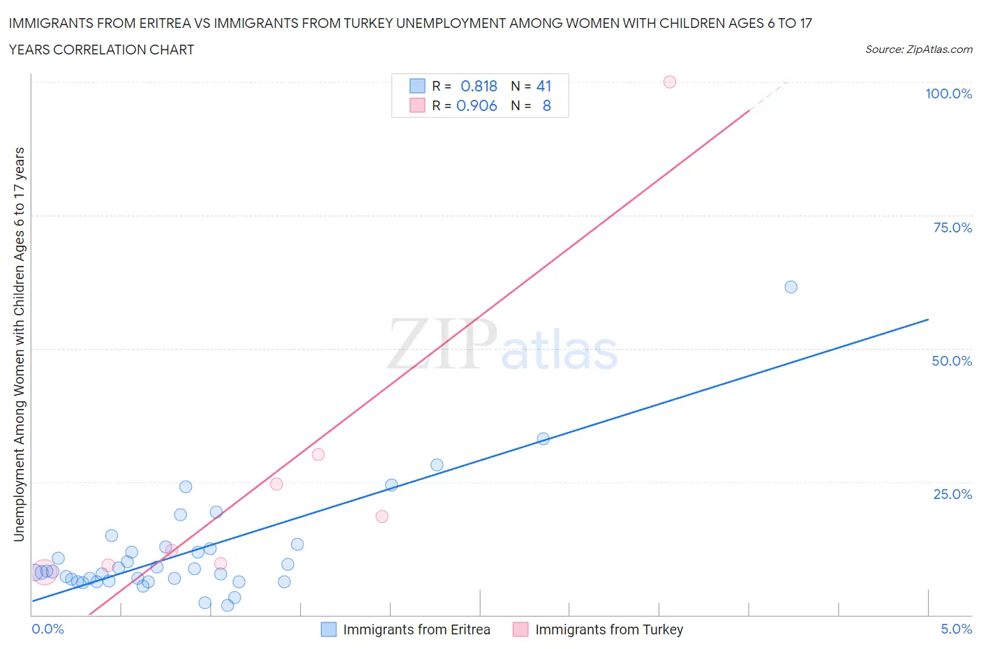 Immigrants from Eritrea vs Immigrants from Turkey Unemployment Among Women with Children Ages 6 to 17 years