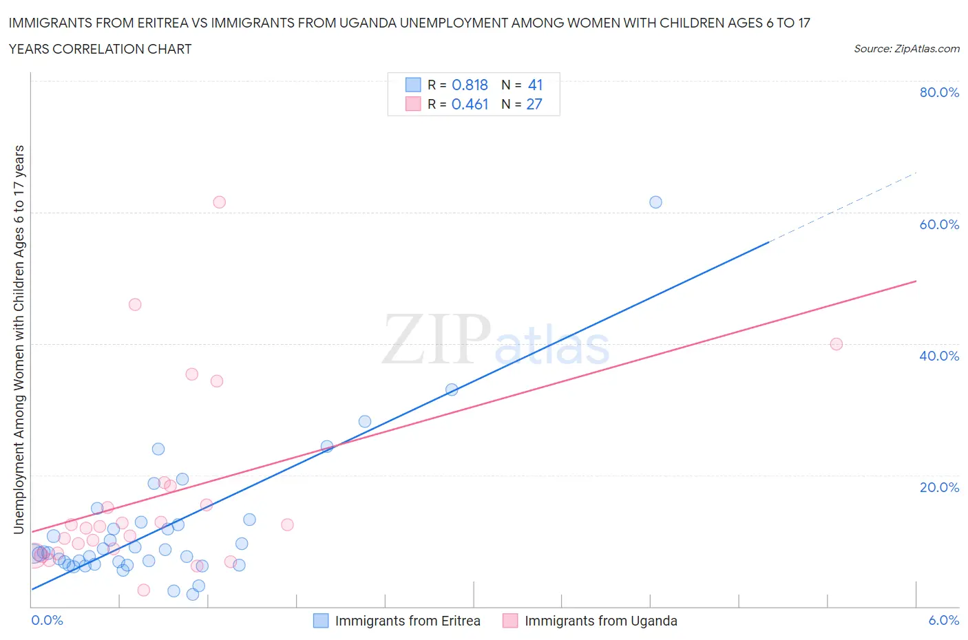 Immigrants from Eritrea vs Immigrants from Uganda Unemployment Among Women with Children Ages 6 to 17 years