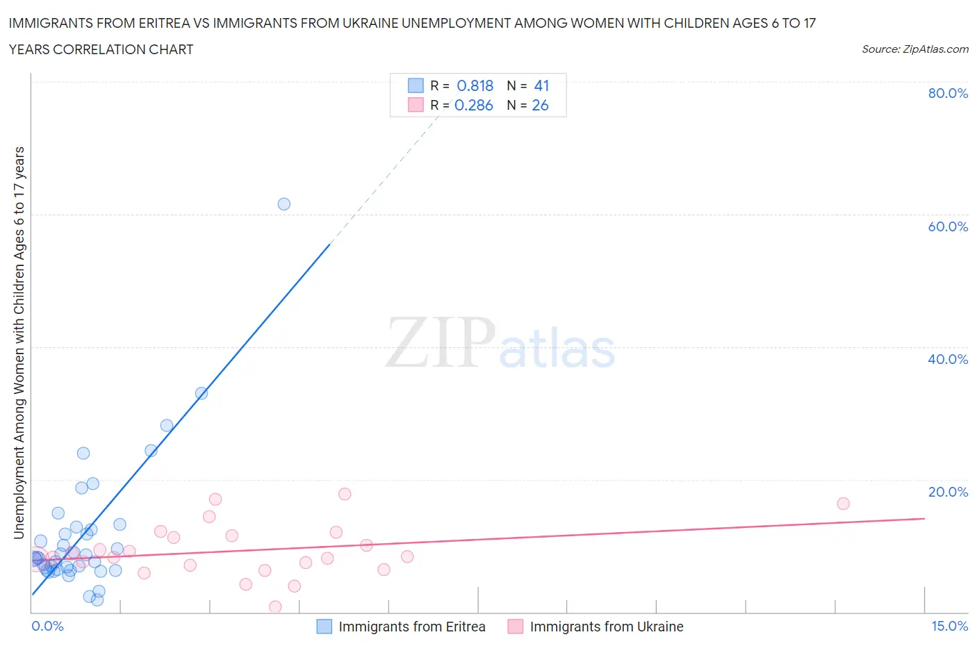 Immigrants from Eritrea vs Immigrants from Ukraine Unemployment Among Women with Children Ages 6 to 17 years