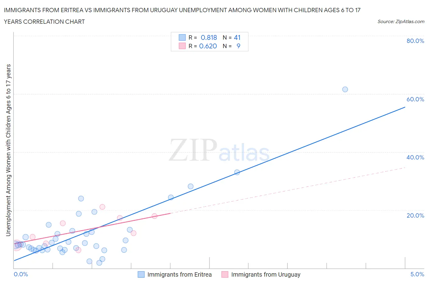 Immigrants from Eritrea vs Immigrants from Uruguay Unemployment Among Women with Children Ages 6 to 17 years