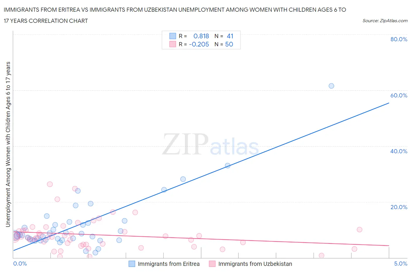 Immigrants from Eritrea vs Immigrants from Uzbekistan Unemployment Among Women with Children Ages 6 to 17 years